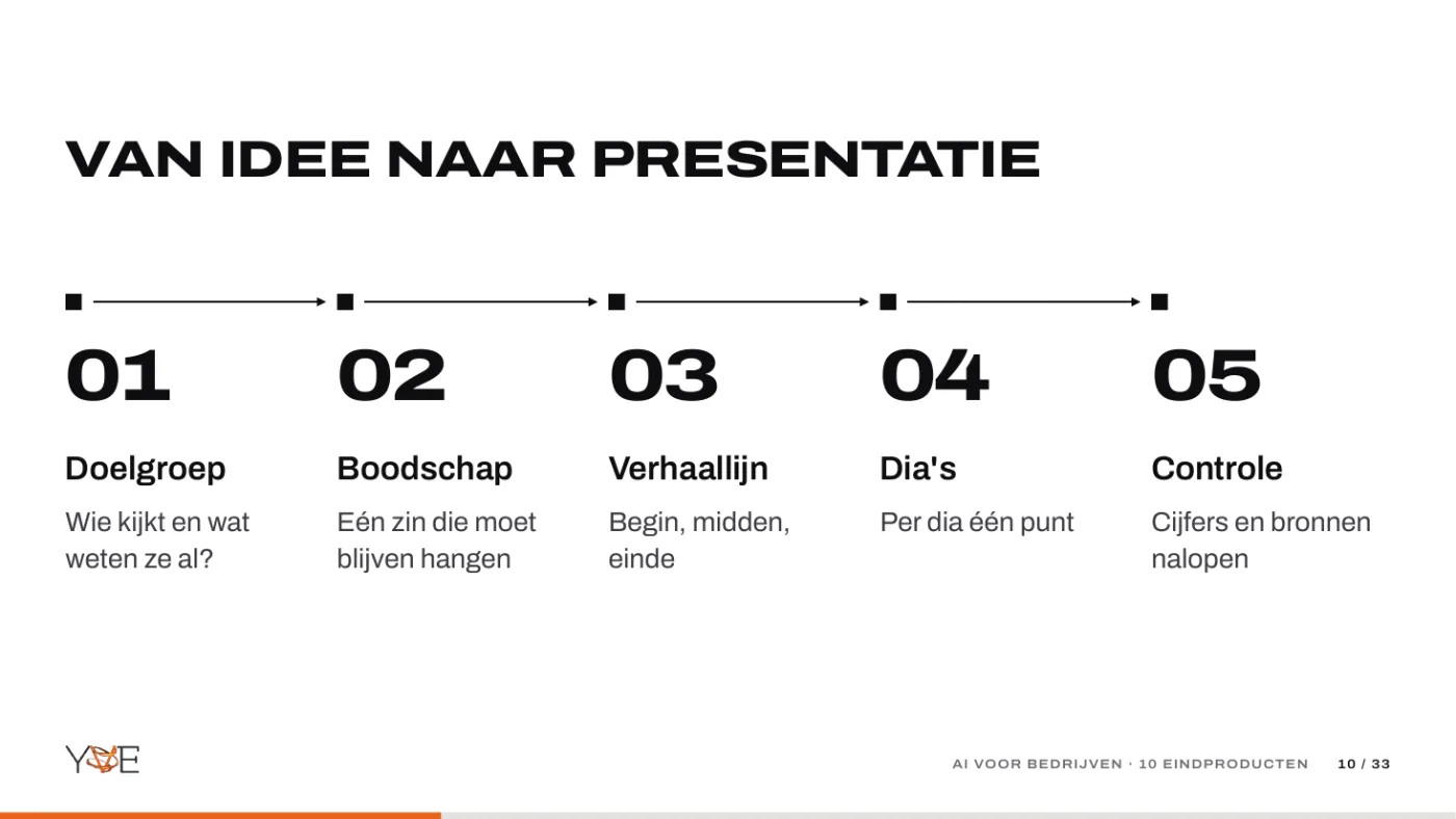 Dia: van idee naar presentatie in vijf stappen, van doelgroep tot controle.
