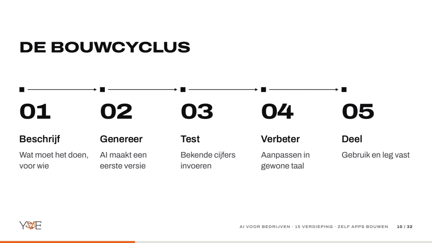 Dia: de bouwcyclus in vijf stappen: beschrijf, genereer, test, verbeter en deel.